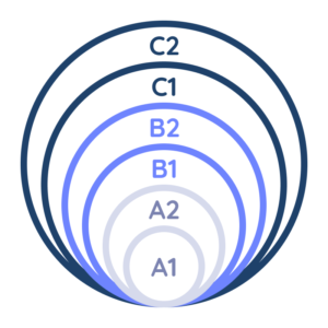 Référentiel CEFR, niveau du plus bas au plus haut : A1, A2, B1, B2, C1, C2