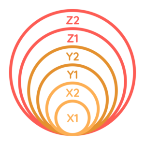 Référentiel CNEF (Common European Numeracy Framework), niveau du plus bas au plus haut : X1, X2, Y1, Y2, Z1, Z2